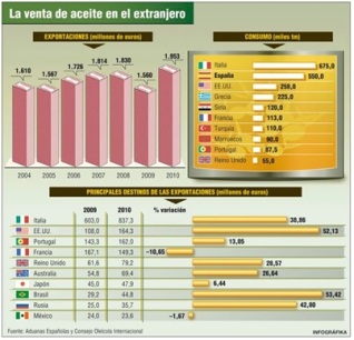 Exportaciones españolas de aceite y su consumo mundial (2011). Infografía: Aduanas Españolas y Consejo Oleícola Internacional. Vía elolivar.blogspot.com